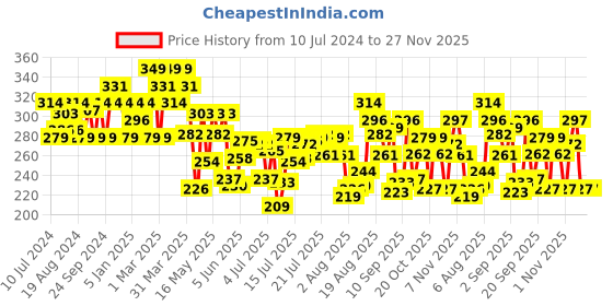 myntra.com U.S. Polo Assn. Mid-Rise Anti Microbial Hipster Briefs OEB04-001-PL u.s. polo assn. Price History Graph from 10 Jul 2024 to 27 Nov 2025