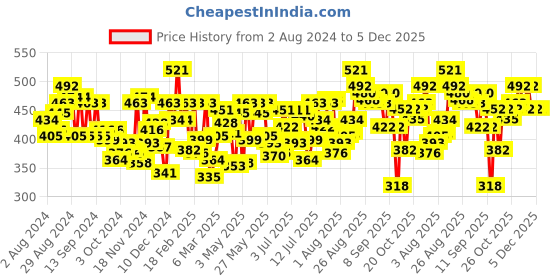 myntra.com U.S. Polo Assn. Mid Rise Brand Print Premium Trunks - PT002-B03-PR u.s. polo assn. Price History Graph from 2 Aug 2024 to 4 Dec 2025