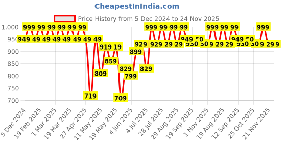 myntra.com U.S. Polo Assn. Mid Rise High Stretch Performance Trunk RT005-G03-PL u.s. polo assn. Price History Graph from 5 Dec 2024 to 23 Nov 2025