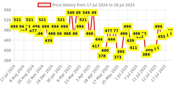 myntra.com U.S. Polo Assn.  Mid-Rise Outer Elastic Trunk PT001-002 u.s. polo assn. Price History Graph from 17 Jul 2024 to 17 Jul 2025