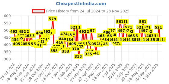 myntra.com U.S. Polo Assn. Mid-Rise Printed Trunk PT002 u.s. polo assn. Price History Graph from 24 Jul 2024 to 22 Nov 2025