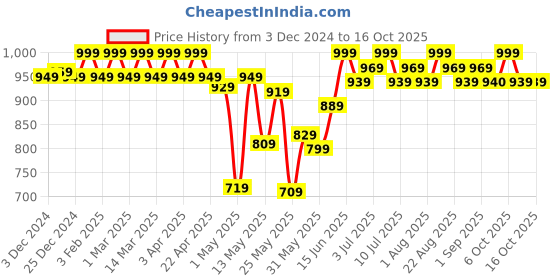 myntra.com U.S. Polo Assn. Mid-Rise Seamless Basic Briefs RB001-A02-PL u.s. polo assn. Price History Graph from 3 Dec 2024 to 16 Oct 2025
