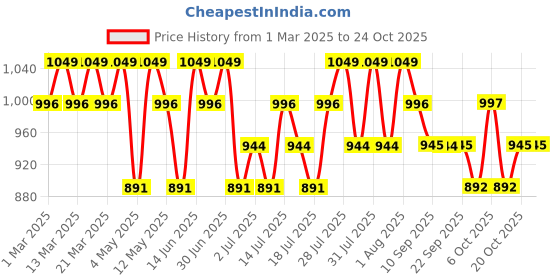 myntra.com u.s. polo assn. kids U.S. Polo Assn. Mid-Rise Straight Lounge Pant u.s. polo assn. kids Price History Graph from 1 Mar 2025 to 23 Oct 2025