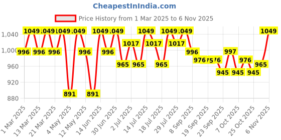 myntra.com u.s. polo assn. kids U.S. Polo Assn. Mid-Rise Straight Lounge Pant u.s. polo assn. kids Price History Graph from 1 Mar 2025 to 3 Nov 2025
