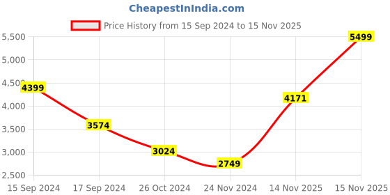 myntra.com U.S. Polo Assn. Mock Collar Bomber Jacket u.s. polo assn. Price History Graph from 15 Sep 2024 to 15 Nov 2025