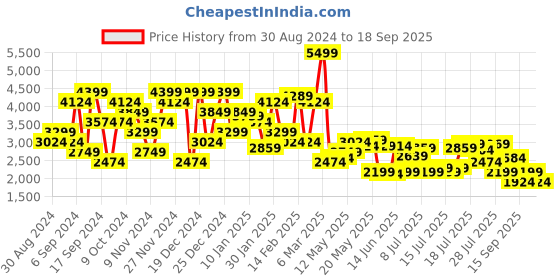 myntra.com U.S. Polo Assn. Mock Collar Bomber Jacket u.s. polo assn. Price History Graph from 30 Aug 2024 to 18 Sep 2025
