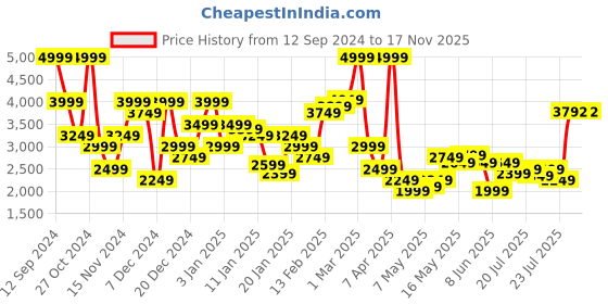 myntra.com U.S. Polo Assn. Mock Collar Bomber Jacket u.s. polo assn. Price History Graph from 12 Sep 2024 to 16 Nov 2025