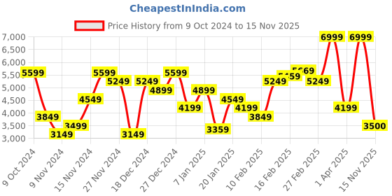 myntra.com U.S. Polo Assn. Mock Collar Bomber Jacket u.s. polo assn. Price History Graph from 9 Oct 2024 to 15 Nov 2025