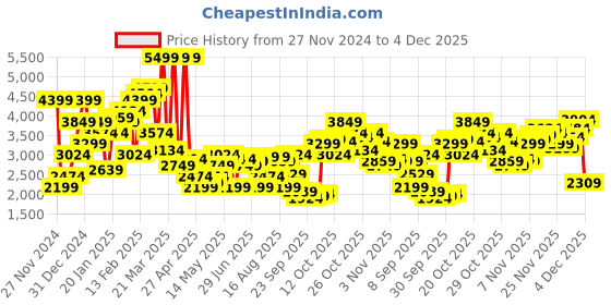 myntra.com U.S. Polo Assn. Mock Collar Bomber Jacket u.s. polo assn. Price History Graph from 27 Nov 2024 to 4 Dec 2025