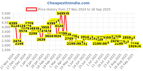 myntra.com U.S. Polo Assn. Mock Collar Bomber Jacket u.s. polo assn. Price History Graph from 27 Nov 2024 to 18 Sep 2025