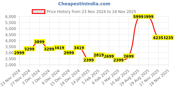 myntra.com U.S. Polo Assn. Mock Collar Bomber Jacket u.s. polo assn. Price History Graph from 23 Nov 2024 to 18 Nov 2025