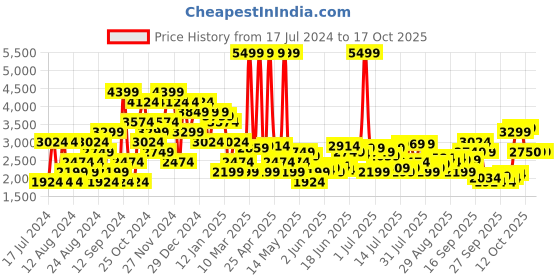 myntra.com U.S. Polo Assn. Mock Collar Hooded Tailored Jacket u.s. polo assn. Price History Graph from 17 Jul 2024 to 16 Oct 2025