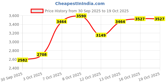 myntra.com U.S. Polo Assn. Mock Collar Horizontal Quilted Puffer jacket u.s. polo assn. Price History Graph from 30 Sep 2025 to 18 Oct 2025