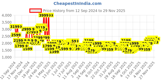 myntra.com U.S. Polo Assn. Mock Collar Long Sleeves Bomber Jacket u.s. polo assn. Price History Graph from 12 Sep 2024 to 29 Nov 2025