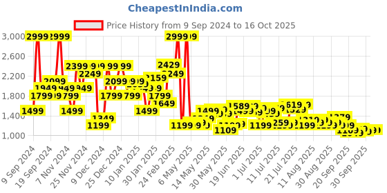 myntra.com U.S. Polo Assn. Mock Collar Long Sleeves Pullover u.s. polo assn. Price History Graph from 9 Sep 2024 to 16 Oct 2025