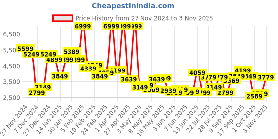 myntra.com U.S. Polo Assn. Mock Collar Padded Bomber Jacket u.s. polo assn. Price History Graph from 27 Nov 2024 to 3 Nov 2025