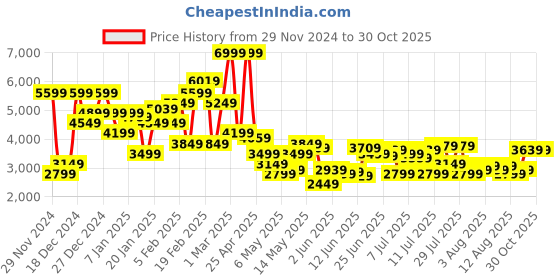 myntra.com U.S. Polo Assn. Mock Collar Padded Jacket u.s. polo assn. Price History Graph from 29 Nov 2024 to 30 Oct 2025