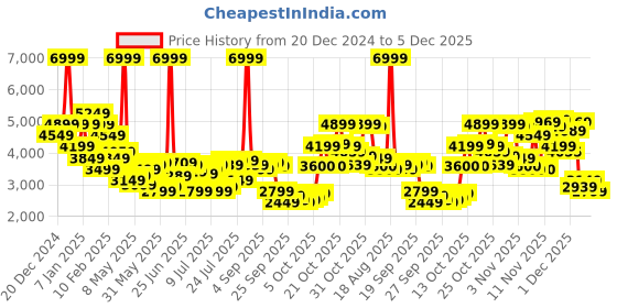 myntra.com U.S. Polo Assn. Mock Collar Padded Jacket u.s. polo assn. Price History Graph from 20 Dec 2024 to 4 Dec 2025