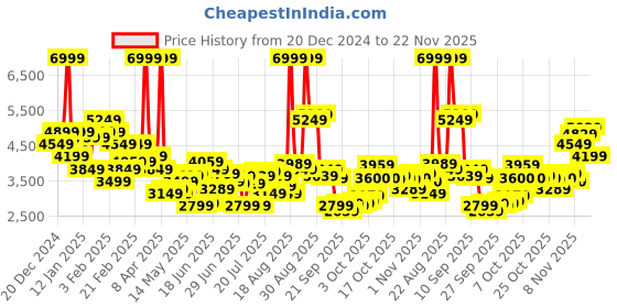 myntra.com U.S. Polo Assn. Mock Collar Padded Jacket u.s. polo assn. Price History Graph from 20 Dec 2024 to 22 Nov 2025