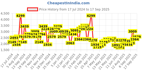 myntra.com U.S. Polo Assn. Mock Collar Quilted Jacket u.s. polo assn. Price History Graph from 17 Jul 2024 to 17 Sep 2025