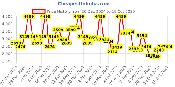 myntra.com U.S. Polo Assn. Mock Collar Sleeveless Padded Jacket u.s. polo assn. Price History Graph from 20 Dec 2024 to 18 Oct 2025