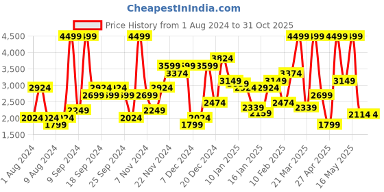 myntra.com U.S. Polo Assn. Mock Collar Sleeveless Quilted Jacket u.s. polo assn. Price History Graph from 1 Aug 2024 to 30 Oct 2025