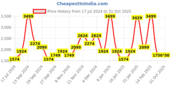 myntra.com U.S. Polo Assn. Mock Collar Sweatshirt u.s. polo assn. Price History Graph from 17 Jul 2024 to 29 Oct 2025