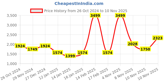 myntra.com U.S. Polo Assn. Mock Collar Sweatshirt u.s. polo assn. Price History Graph from 26 Oct 2024 to 10 Nov 2025
