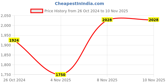 myntra.com U.S. Polo Assn. Mock Collar Sweatshirt u.s. polo assn. Price History Graph from 26 Oct 2024 to 10 Nov 2025