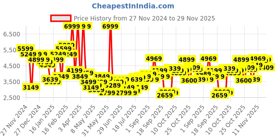 myntra.com U.S. Polo Assn. Mock Collar Tailored Jacket u.s. polo assn. Price History Graph from 27 Nov 2024 to 29 Nov 2025