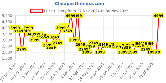 myntra.com U.S. Polo Assn. Mock Collar Tailored Jacket u.s. polo assn. Price History Graph from 27 Nov 2024 to 30 Nov 2025