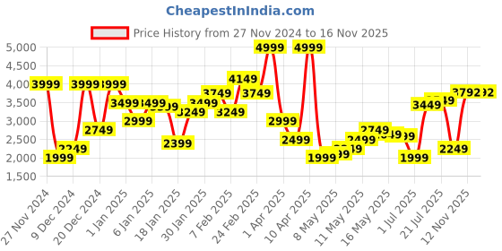 myntra.com U.S. Polo Assn. Mock Collar Tailored Jacket u.s. polo assn. Price History Graph from 27 Nov 2024 to 16 Nov 2025