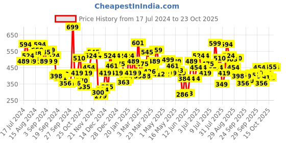 myntra.com U.S. Polo Assn. Navy Blue Lounge T-shirt I633-195-PL u.s. polo assn. Price History Graph from 17 Jul 2024 to 23 Oct 2025
