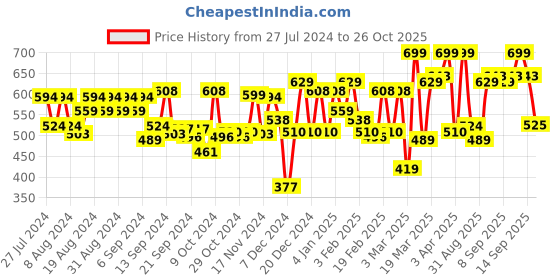 myntra.com U.S. Polo Assn. Navy Blue Solid Round Neck Lounge T-Shirt u.s. polo assn. Price History Graph from 27 Jul 2024 to 14 Sep 2025