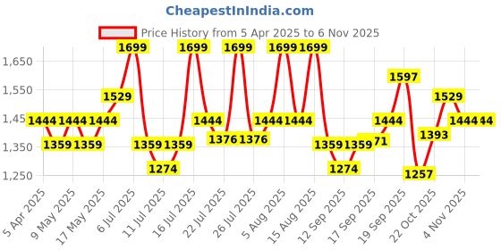 myntra.com U.S. Polo Assn. NESTA Men Slippers u.s. polo assn. Price History Graph from 5 Apr 2025 to 3 Nov 2025