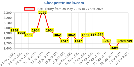 myntra.com U.S. Polo Assn. Opaque Pure Cotton Classic Tailored Fit Casual Shirt u.s. polo assn. Price History Graph from 30 May 2025 to 27 Oct 2025