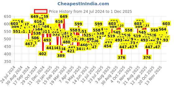 myntra.com U.S. Polo Assn. Pack Of 2 Anti Microbial Basic Briefs u.s. polo assn. Price History Graph from 24 Jul 2024 to 1 Dec 2025