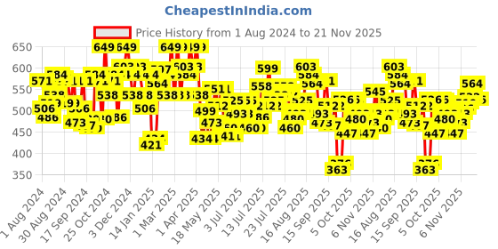 myntra.com U.S. Polo Assn. Pack Of 2 Anti Microbial Basic Briefs u.s. polo assn. Price History Graph from 1 Aug 2024 to 21 Nov 2025