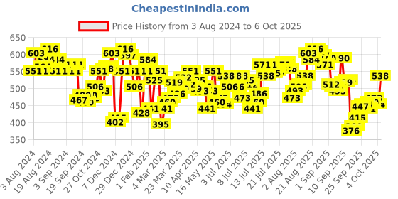 myntra.com U.S. Polo Assn. Pack Of 2 Anti Microbial Basic Briefs OEB06-WB0-P2 u.s. polo assn. Price History Graph from 3 Aug 2024 to 6 Oct 2025