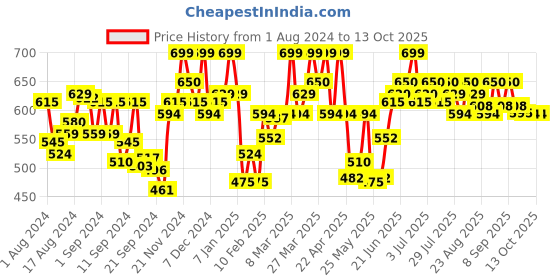 myntra.com U.S. Polo Assn. Pack Of 2 Anti Microbial Basis Briefs OEB05-ON0-P2 u.s. polo assn. Price History Graph from 1 Aug 2024 to 13 Oct 2025