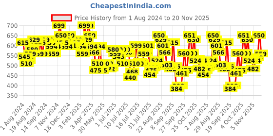 myntra.com U.S. Polo Assn. Pack Of 2 Basic Briefs OEB05-WD0-P2 u.s. polo assn. Price History Graph from 1 Aug 2024 to 20 Nov 2025