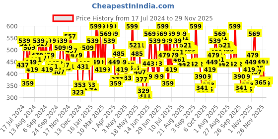 myntra.com U.S. Polo Assn. Pack Of 2 Brand Logo Printed Briefs- OEB02-RN0-P2 u.s. polo assn. Price History Graph from 17 Jul 2024 to 29 Nov 2025