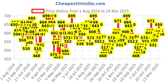 myntra.com U.S. Polo Assn. Pack Of 2 Breathability Trunks-OET09-BG0-p2 u.s. polo assn. Price History Graph from 1 Aug 2024 to 29 Nov 2025