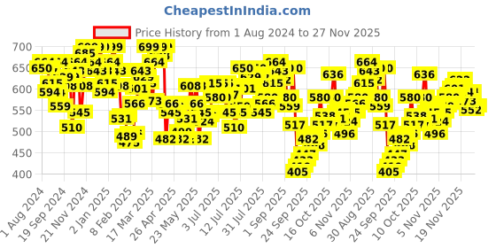 myntra.com U.S. Polo Assn. Pack Of 2 Breathability Trunks-OET09-PD0-P2 u.s. polo assn. Price History Graph from 1 Aug 2024 to 27 Nov 2025