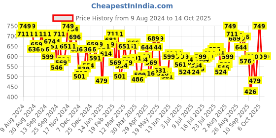myntra.com U.S. Polo Assn. Pack Of 2 Breathability Trunks-OET11-BG0-P2 u.s. polo assn. Price History Graph from 9 Aug 2024 to 14 Oct 2025