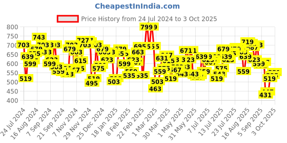 myntra.com U.S. Polo Assn. Pack Of 2 Colourblocked Moisture-Wicking Trunks OET02-RN0-P2 u.s. polo assn. Price History Graph from 24 Jul 2024 to 3 Oct 2025
