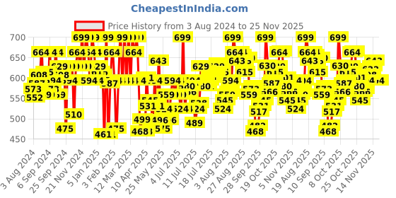 myntra.com U.S. Polo Assn.  Pack Of 2 Cotton Antibacterial Trunks OET06-WG0-P2 u.s. polo assn. Price History Graph from 3 Aug 2024 to 24 Nov 2025