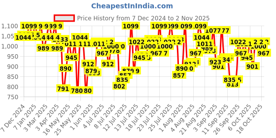 myntra.com U.S. Polo Assn. Pack Of 2 Cotton Boxers OEX08-BB0-P2 u.s. polo assn. Price History Graph from 7 Dec 2024 to 2 Nov 2025