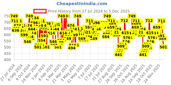 myntra.com U.S. Polo Assn. Pack Of 2 Cotton Breathability Trunks OET05-ON0-P2 u.s. polo assn. Price History Graph from 27 Jul 2024 to 5 Dec 2025