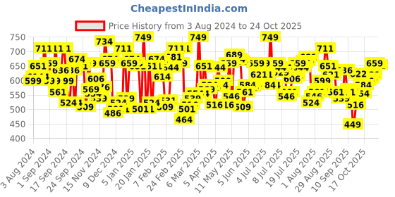 myntra.com U.S. Polo Assn. Pack Of 2 Cotton Breathability Trunks OET07-NZ0-P2 u.s. polo assn. Price History Graph from 3 Aug 2024 to 24 Oct 2025